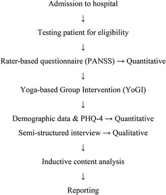 Yoga-Based Group Intervention for In-patients With Schizophrenia Spectrum Disorders—A Qualitative Approach
